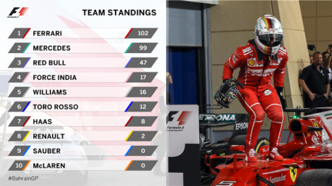 Vettel και Ferrari στην κορυφή