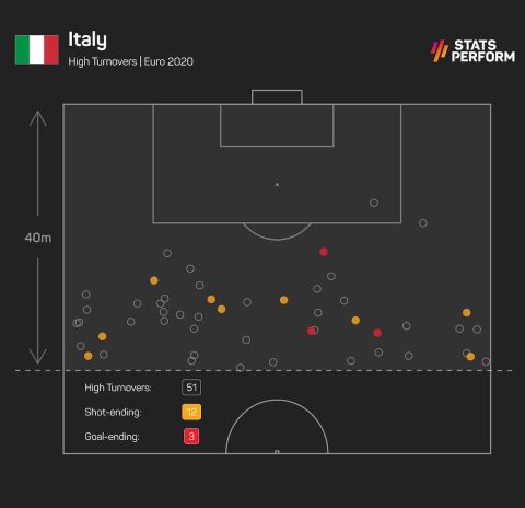 Τα κλεψίματα της Ιταλίας ψηλά στο γήπεδο στο Euro 2020