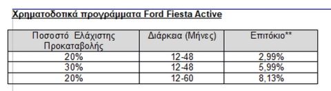 Συνεχίζεται η Επιτυχημένη Πορεία του Νέου Ford Fiesta