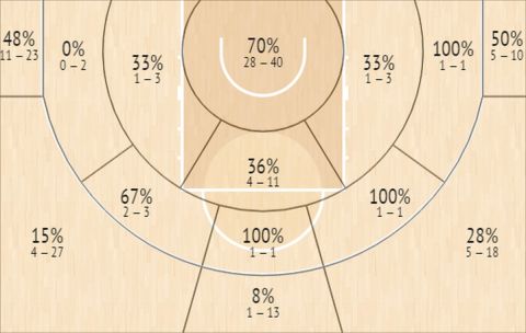Το Shot Chart του Τόμας Γουόκαπ στην Stoiximan Basket League την σεζόν 2021/22