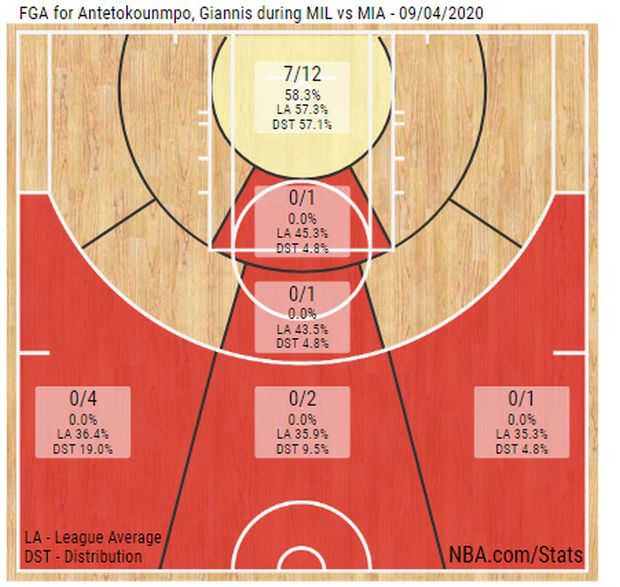 Γιάννης Αντετοκούνμπο: Έχει 0/13 σουτ εκτός ρακέτας στα δύο τελευταία παιχνίδια - NBA