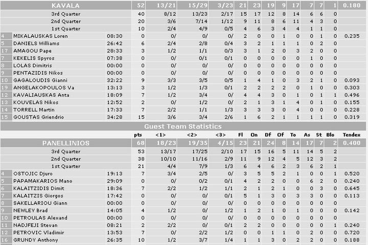 Καβάλα-Πανελλήνιος: 52-68