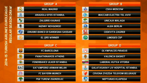 Οι όμιλοι της Euroleague 2014-15