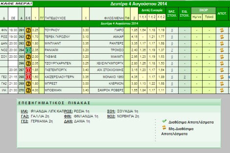 Ακτινογραφία κουπονιού Δευτέρας