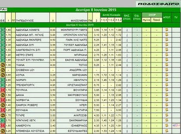 Ακτινογραφία κουπονιού Δευτέρας