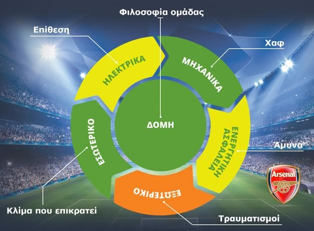 Ο έλεγχος 6 βασικών σημείων της Άρσεναλ