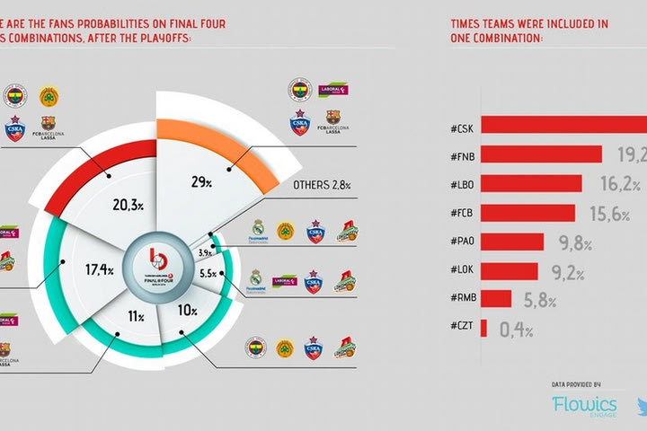 Μόνο το 9.8% “βλέπει” τον Παναθηναϊκό στο Final Four