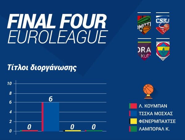 Final Four: Το infographic που πρέπει να δεις