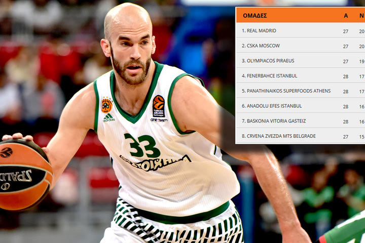 Η κατάταξη της EuroLeague (28 αγωνιστικές)
