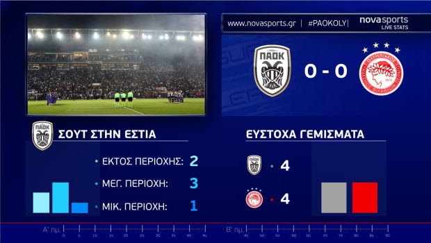 Τα ντέρμπι της Super League με εμπειρία Novasports