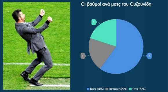 Ο έξαλλος πανηγυρισμός του Ουζουνίδη στο 3-2 του Παναθηναϊκού