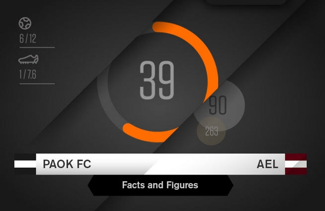 Facts & Figures για το ΠΑΟΚ – ΑΕΛ