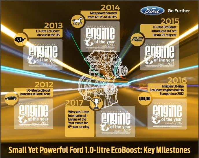 Ο χιλιάρης κινητήρας της Ford καλύτερος στην κατηγορία του