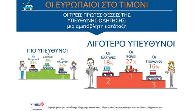 Τελικά οι Έλληνες οδηγοί δεν είναι οι πιο ανεύθυνοι της Ευρώπης