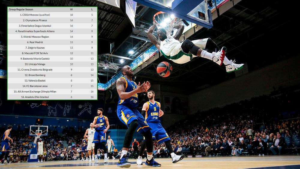Τα αποτελέσματα, η κατάταξη, ο MVP και το πρόγραμμα της EuroLeague (23αγ.)