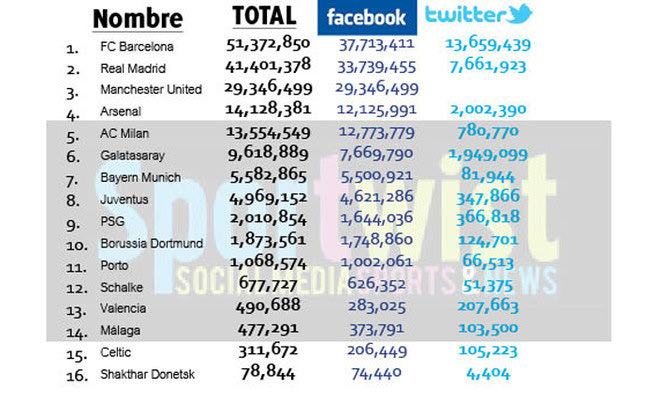 Το Champions League των likes και των followers στην Μπαρτσελόνα