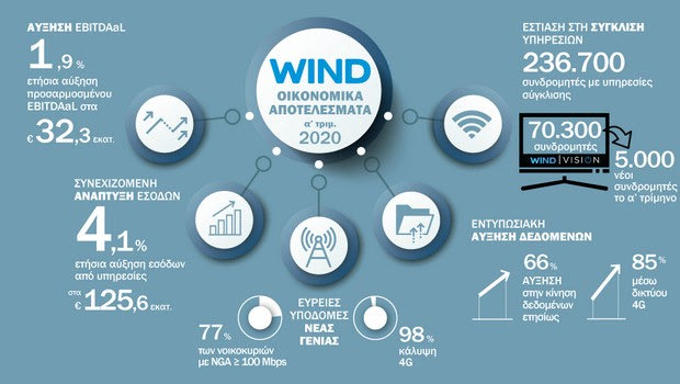 Με ανοδική πορεία ξεκίνησε το 2020 για τη WIND Ελλάς