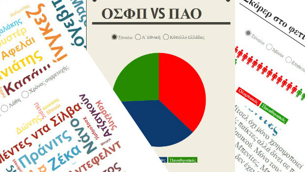 Ολυμπιακός – Παναθηναϊκός, οι αριθμοί πριν τη μάχη