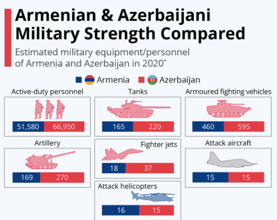 Αρμενία Vs Αζερμπαϊτζάν – Ποια χώρα υπερτερεί, κατά πόσο και τι γίνεται με τα τουρκικά drones