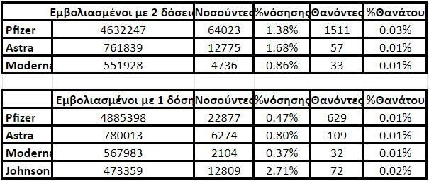 Σύγκριση ανά εμβόλιο: Η «παγίδα» μεταξύ α′ και β′ δόσης