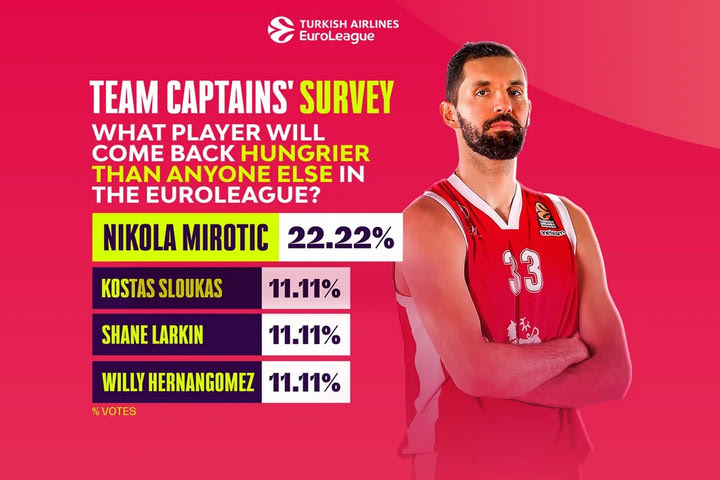 Οι αρχηγοί της EuroLeague ψήφισαν τον δυσκολότερο αντίπαλο και το αγαπημένο τους ταξίδι