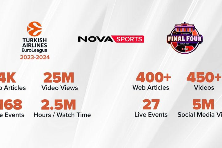 Novasports: Επιδόσεις για “κούπα” στο digital περιβάλλον με την EuroLeague