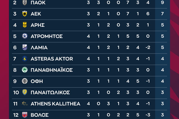 Super League για Μπάλντοκ: “Βαθιά οδύνη για την αδόκητή απώλειά του, θερμά συλλυπητήρια στους οικείους του”