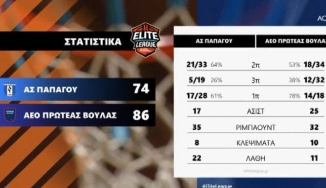Τα highlights της νίκης του Πρωτέα Βούλας στο Σαλούν κόντρα στον Παπάγο