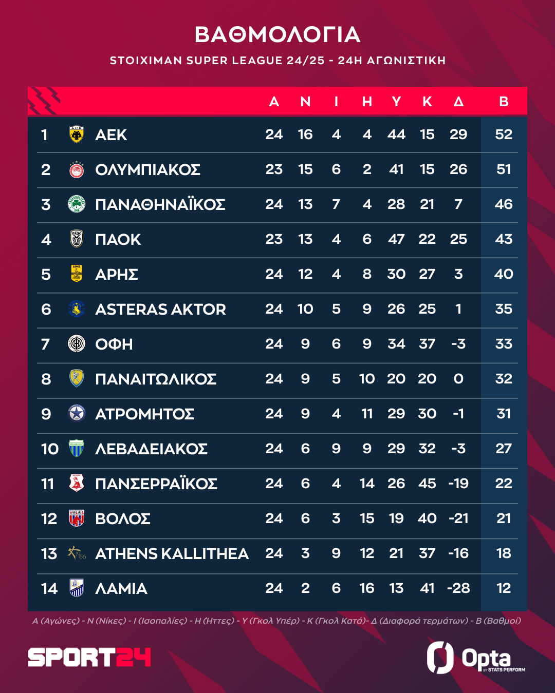 Η βαθμολογία της Stoiximan Super League μετά τη νίκη της ΑΕΚ στην Τρίπολη