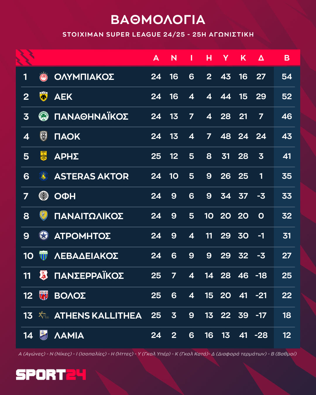 Η βαθμολογία μετά τη νίκη του Πανσερραϊκού επί της Athens Kallithea και την ισοπαλία στο Βόλος - Άρης