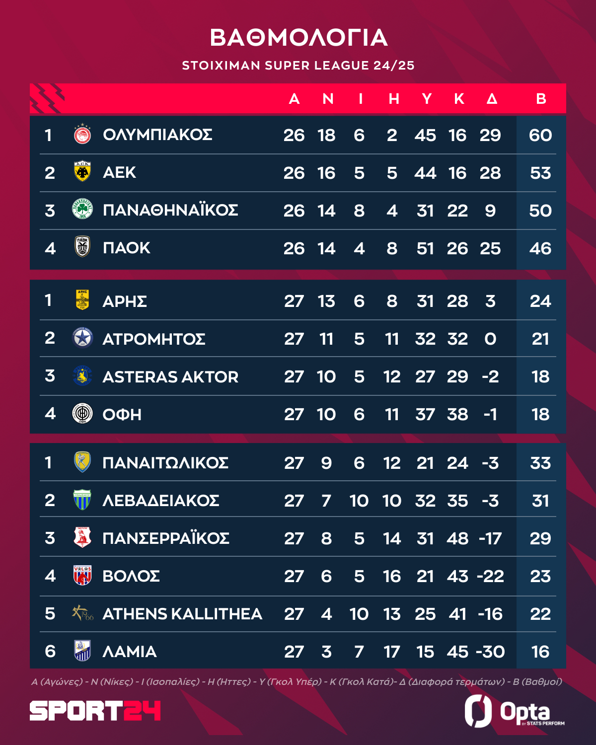Η βαθμολογία της Stoiximan Super League μετά το Πανσερραϊκός - Λαμία