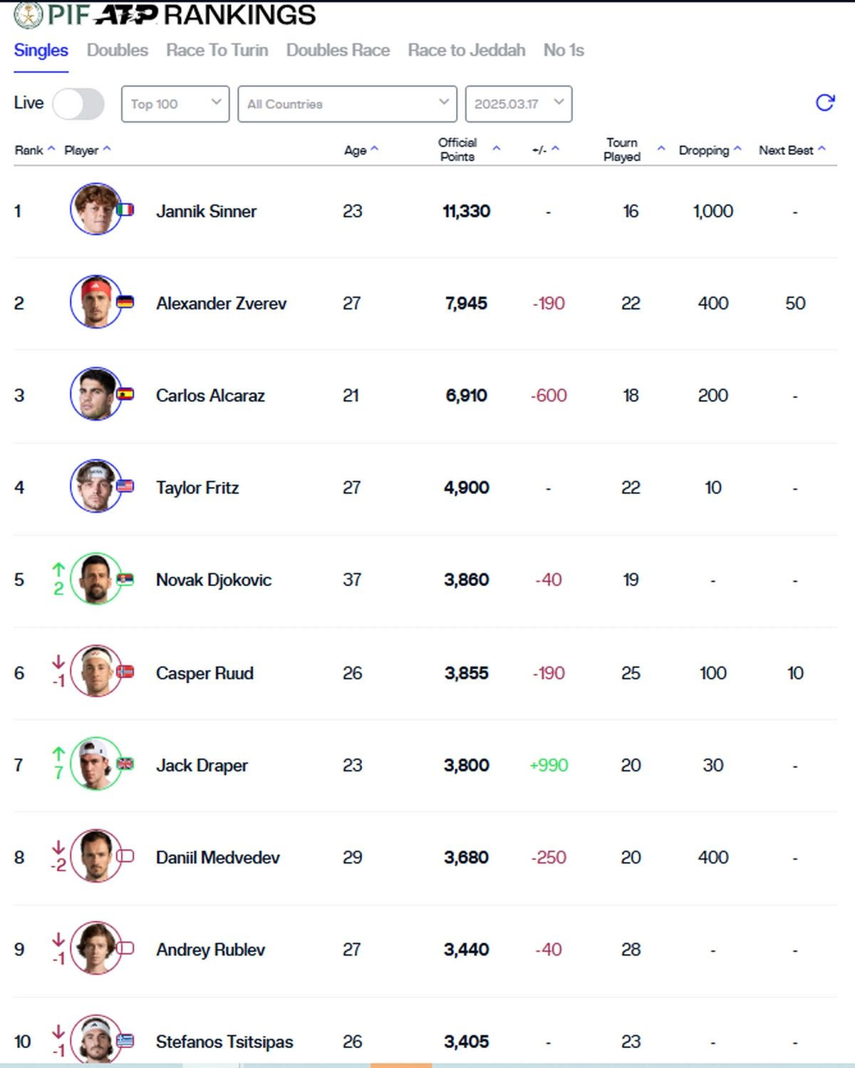 Το Top-10 της ATP