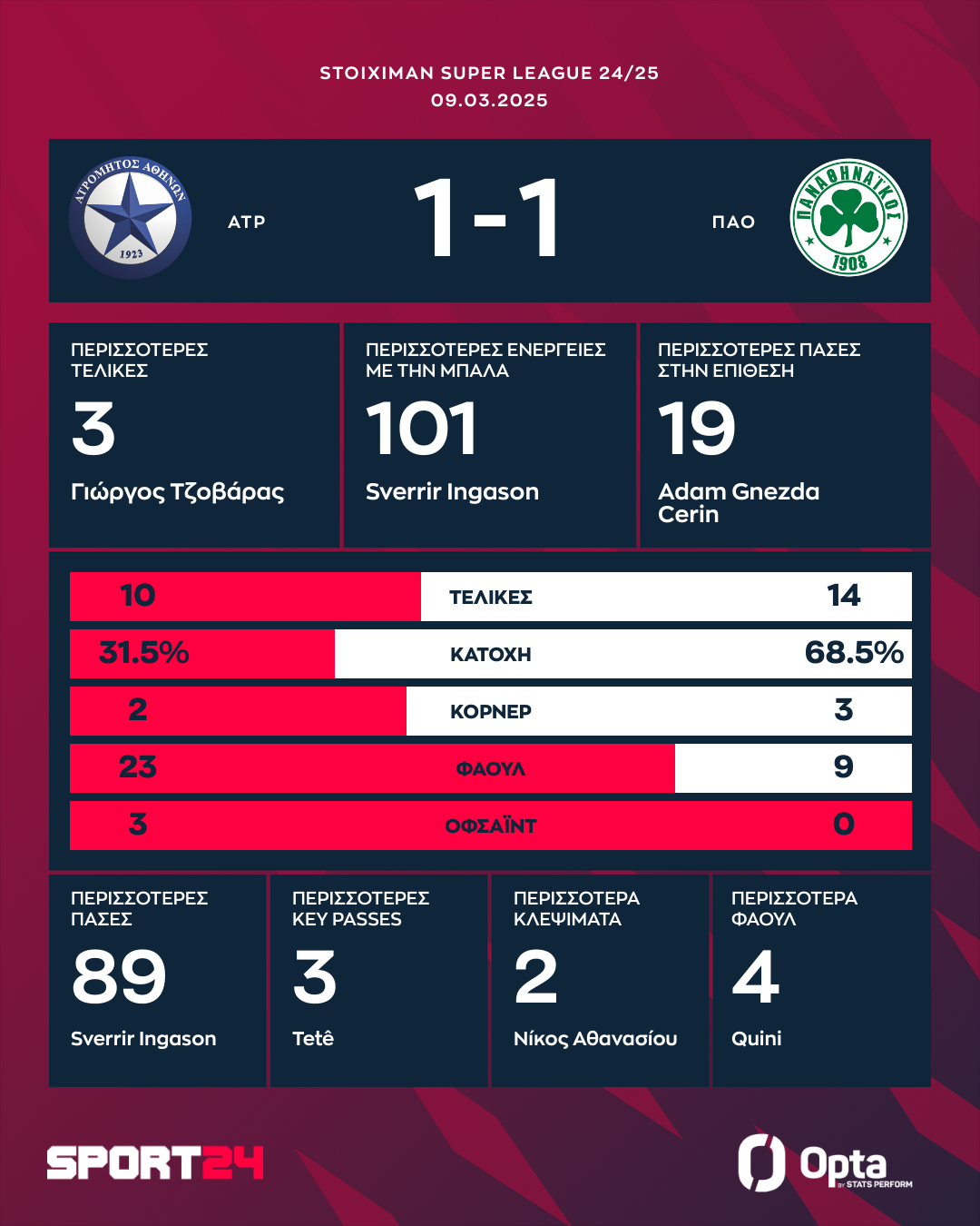 Τα στατιστικά κι οι κορυφαίες επιδόσεις του Ατρόμητος - Παναθηναϊκός