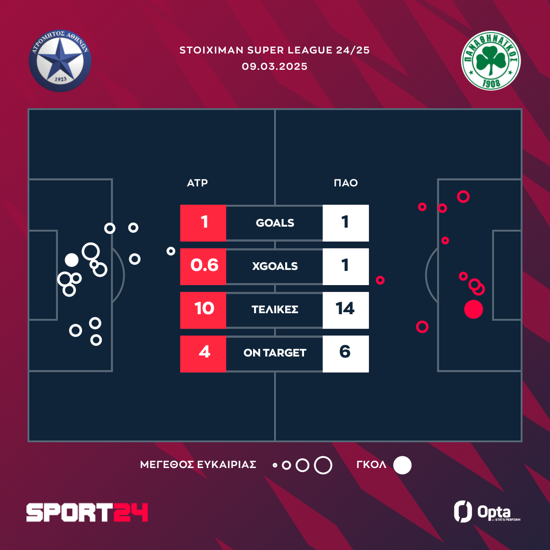 Οι τελικές και τα xgoals του Ατρόμητος - Παναθηναϊκός