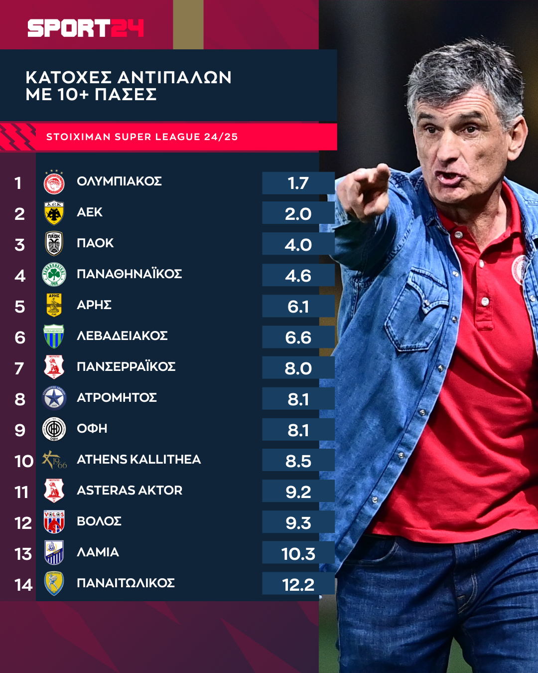 Οι κατοχές με 10+ πάσες που επέτρεπαν οι ομάδες στους αντιπάλους τους στη φετινή Stoiximan Super League