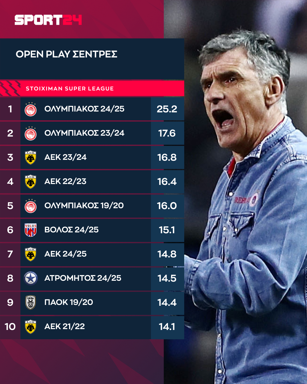 Οι ομάδες με τις περισσότερες Open play σέντρες από το καλοκαίρι του 2019 μέχρι και σήμερα