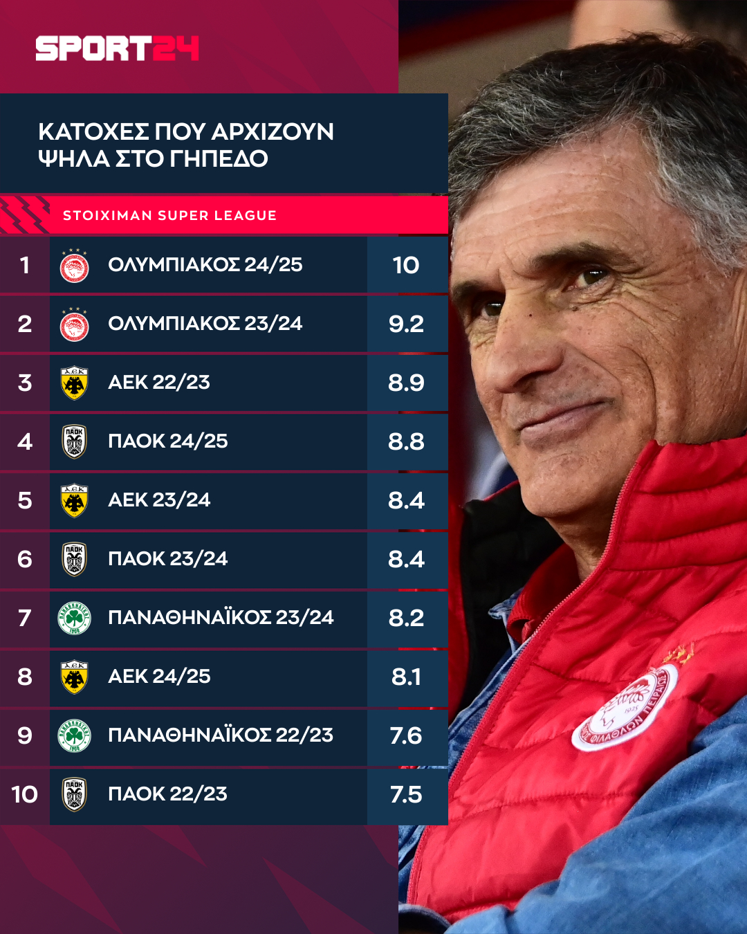 Οι ομάδες με τις κορυφαίες επιδόσεις στα High Turnovers από το καλοκαίρι του 2019 μέχρι και σήμερα