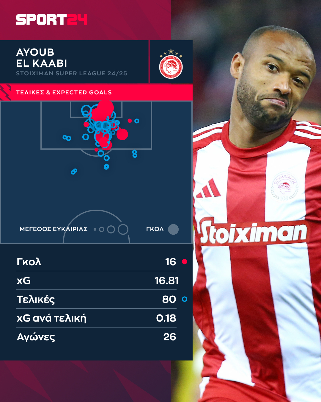 Το shot map του Ελ Κααμπί στη φετινή Stoiximan Super League