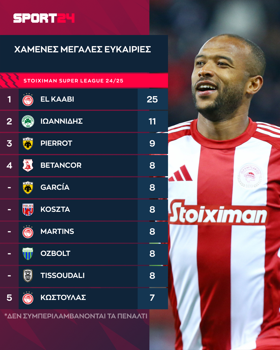 Οι παίκτες με τις περισσότερες χαμένες μεγάλες ευκαιρίες στη φετινή Stoiximan Super League