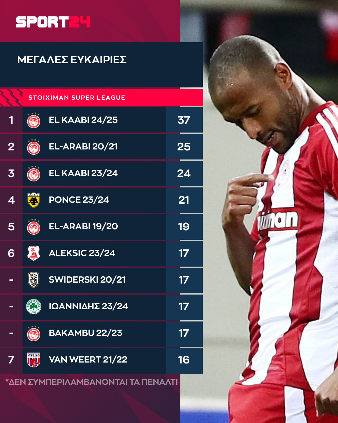 Οι παίκτες με τις περισσότερες μεγάλες ευκαιρίες σε μια σεζόν