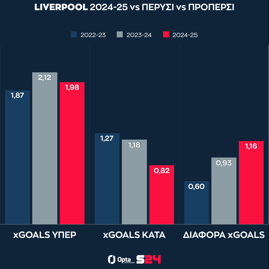 Η σύγκριση της φετινής Λίβερπουλ με τις δύο προηγούμενες σεζόν