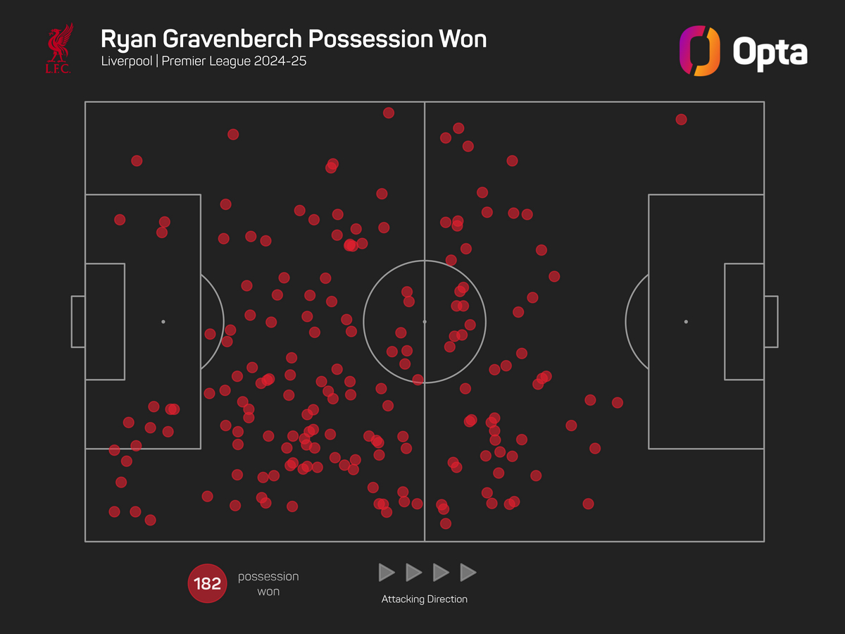 Οι κερδισμένες κατοχές του Χράβενμπεργκ στη φετινή Premier League