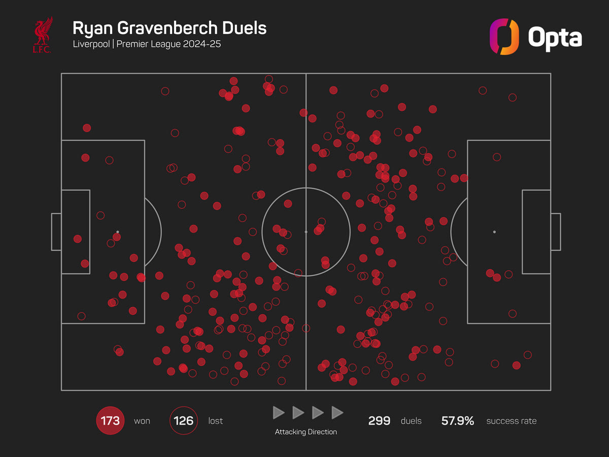 Οι κερδισμένες μονομαχίες του Χράβενμπεργκ στη φετινή Premier League