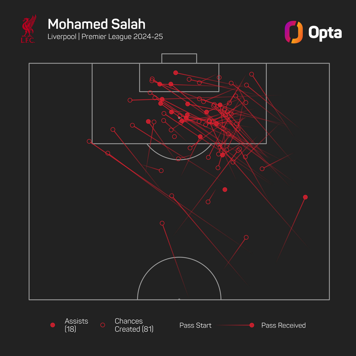 Οι ασίστ και οι ευκαιρίες που έχει φτιάξει ο Σαλάχ στη φετινή Premier League