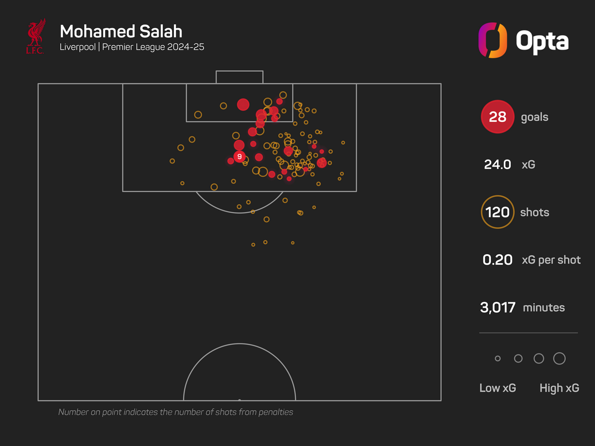Οι τελικές και τα xGoals του Σαλάχ στη φετινή Premier League