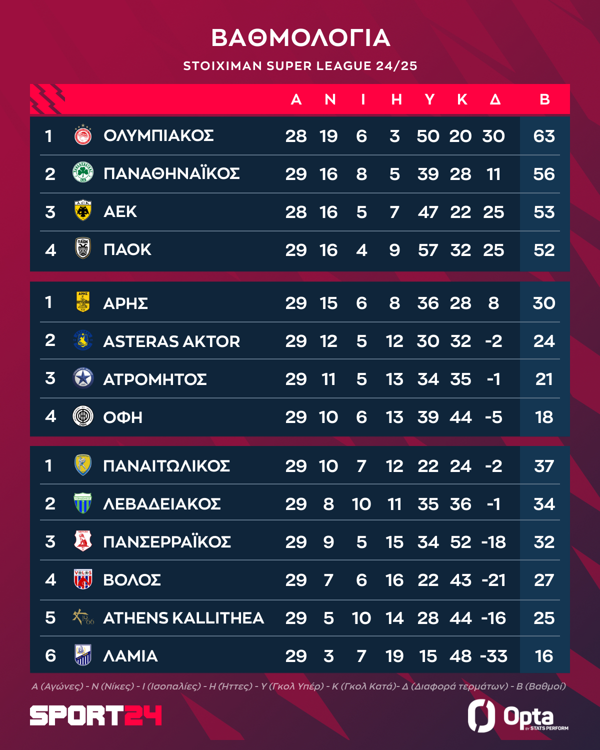 H βαθμολογία της Stoiximan Super League μετά τη νίκη του Άρη επί του Ατρόμητου