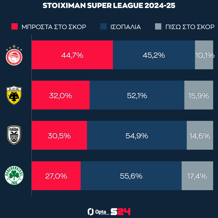 Ο χρόνος που πέρασαν Ολυμπιακός, ΑΕΚ, ΠΑΟΚ και Παναθηναϊκός μπροστά στο σκορ, στην ισοπαλία και πίσω στο σκορ