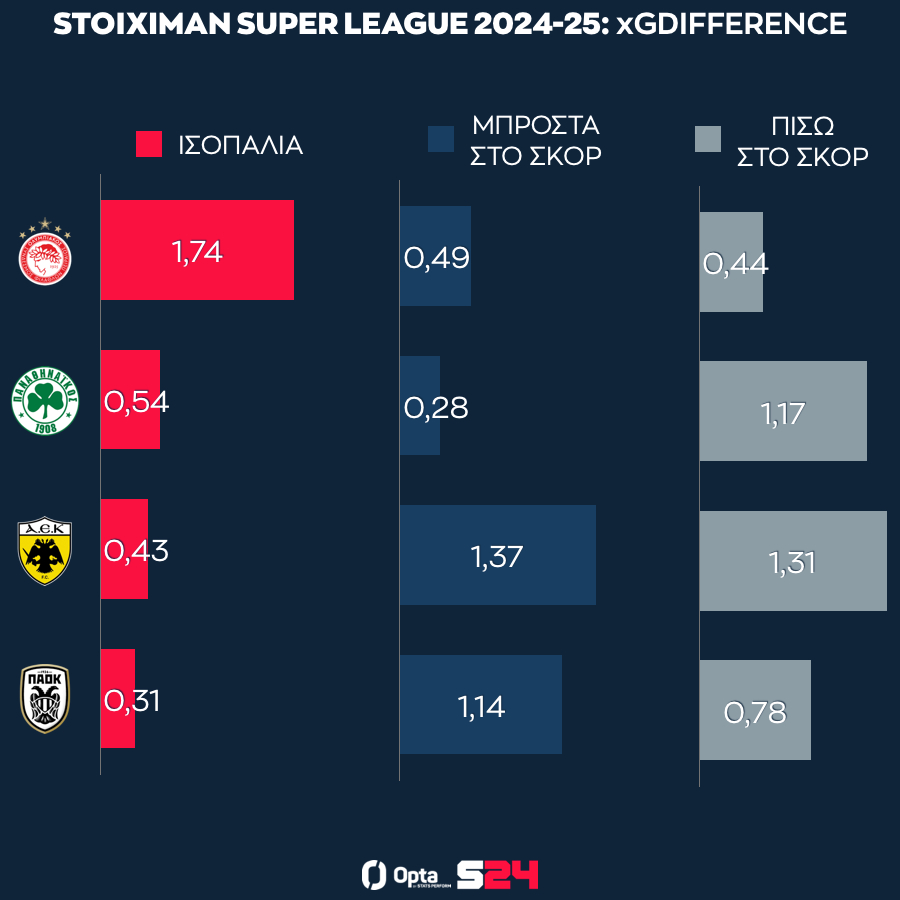 Οι επιδόσεις των τεσσάρων διεκδικητών του τίτλου ανάλογα με το σκορ του αγώνα