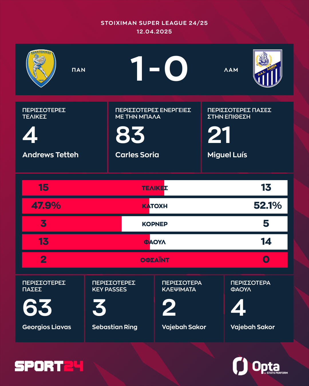 Τα στατιστικά και οι κορυφαίες επιδόσεις του Παναιτωλικός - Λαμία