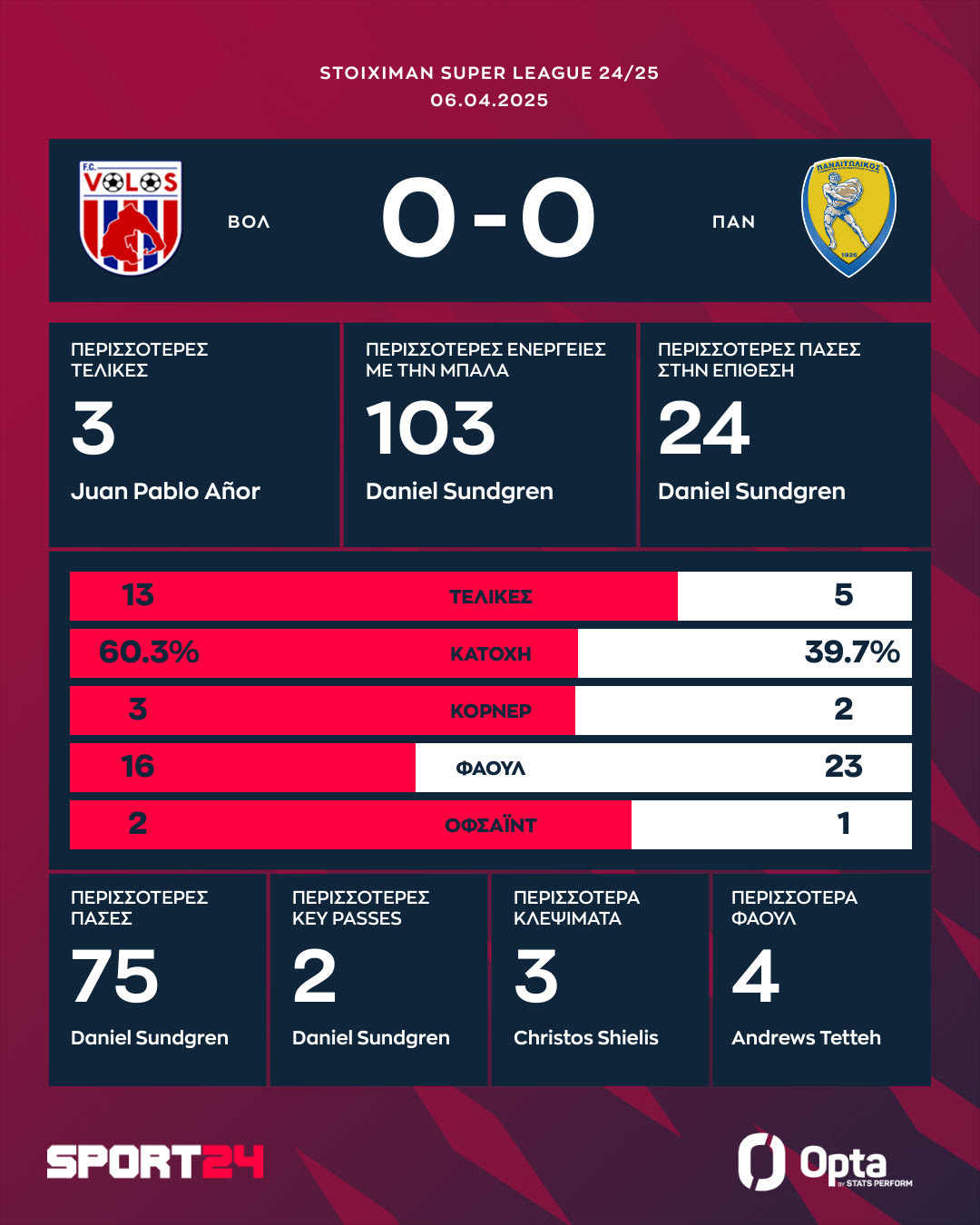 Τα στατιστικά και οι καλύτερες επιδόσεις στο Βόλος - Παναιτωλικός